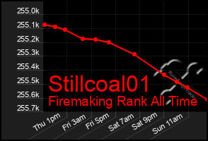 Total Graph of Stillcoal01