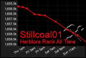 Total Graph of Stillcoal01