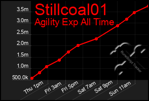 Total Graph of Stillcoal01