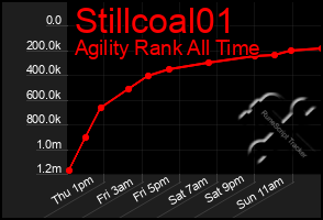 Total Graph of Stillcoal01