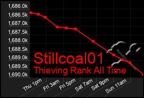 Total Graph of Stillcoal01