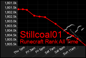 Total Graph of Stillcoal01