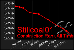 Total Graph of Stillcoal01