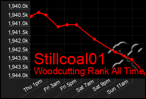 Total Graph of Stillcoal01