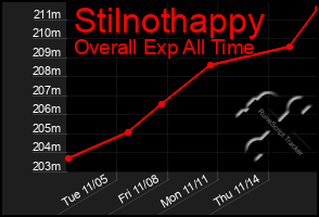 Total Graph of Stilnothappy