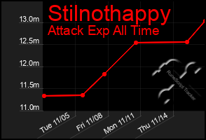 Total Graph of Stilnothappy