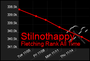 Total Graph of Stilnothappy