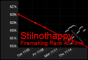 Total Graph of Stilnothappy