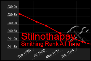 Total Graph of Stilnothappy