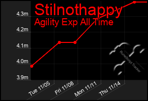 Total Graph of Stilnothappy