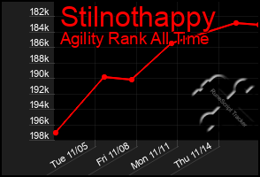 Total Graph of Stilnothappy