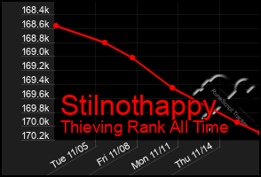 Total Graph of Stilnothappy