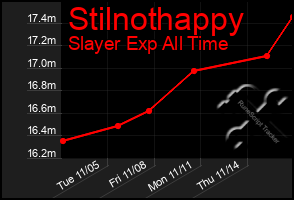 Total Graph of Stilnothappy