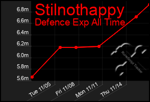 Total Graph of Stilnothappy