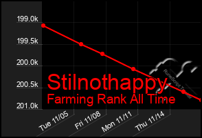 Total Graph of Stilnothappy