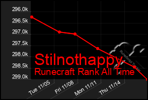 Total Graph of Stilnothappy