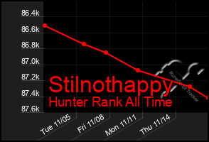 Total Graph of Stilnothappy