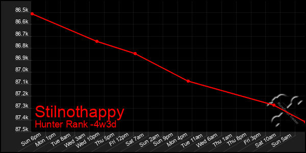 Last 31 Days Graph of Stilnothappy