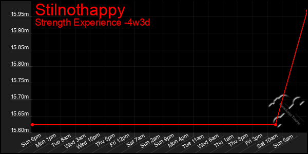 Last 31 Days Graph of Stilnothappy