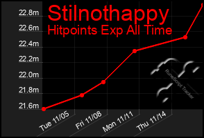 Total Graph of Stilnothappy