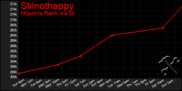 Last 31 Days Graph of Stilnothappy