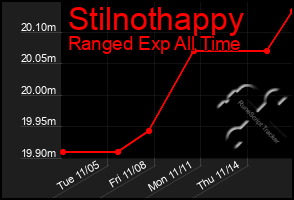 Total Graph of Stilnothappy