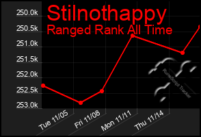 Total Graph of Stilnothappy