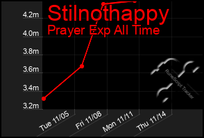 Total Graph of Stilnothappy