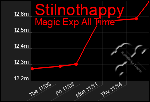 Total Graph of Stilnothappy