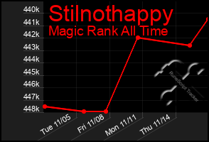 Total Graph of Stilnothappy