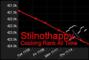 Total Graph of Stilnothappy