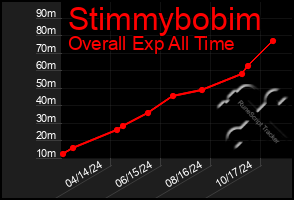 Total Graph of Stimmybobim