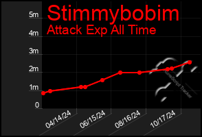 Total Graph of Stimmybobim