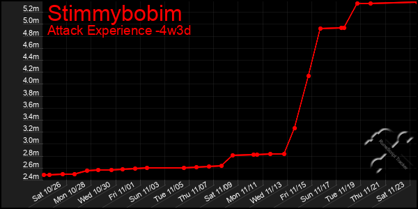 Last 31 Days Graph of Stimmybobim