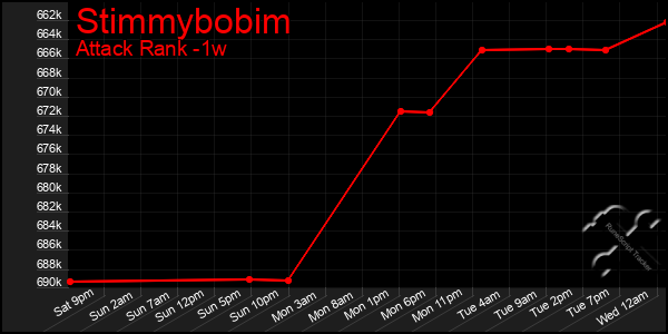 Last 7 Days Graph of Stimmybobim