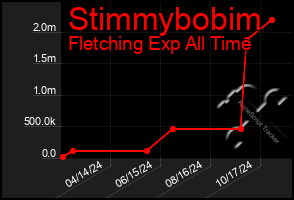 Total Graph of Stimmybobim