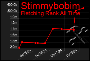 Total Graph of Stimmybobim