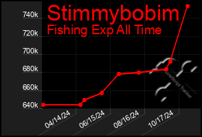 Total Graph of Stimmybobim