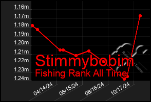 Total Graph of Stimmybobim