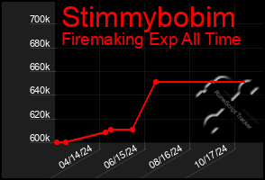 Total Graph of Stimmybobim