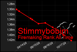 Total Graph of Stimmybobim