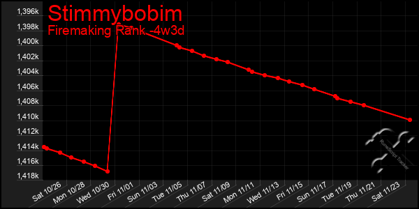 Last 31 Days Graph of Stimmybobim