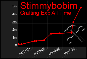 Total Graph of Stimmybobim