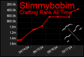 Total Graph of Stimmybobim