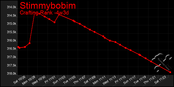 Last 31 Days Graph of Stimmybobim