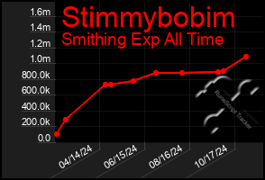 Total Graph of Stimmybobim