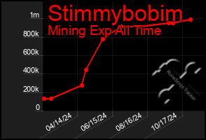 Total Graph of Stimmybobim