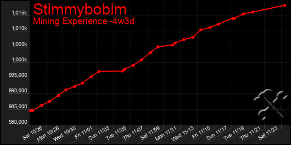 Last 31 Days Graph of Stimmybobim