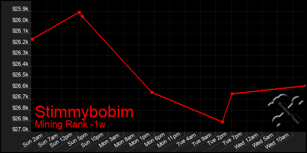 Last 7 Days Graph of Stimmybobim