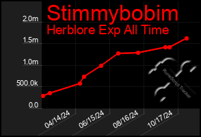 Total Graph of Stimmybobim